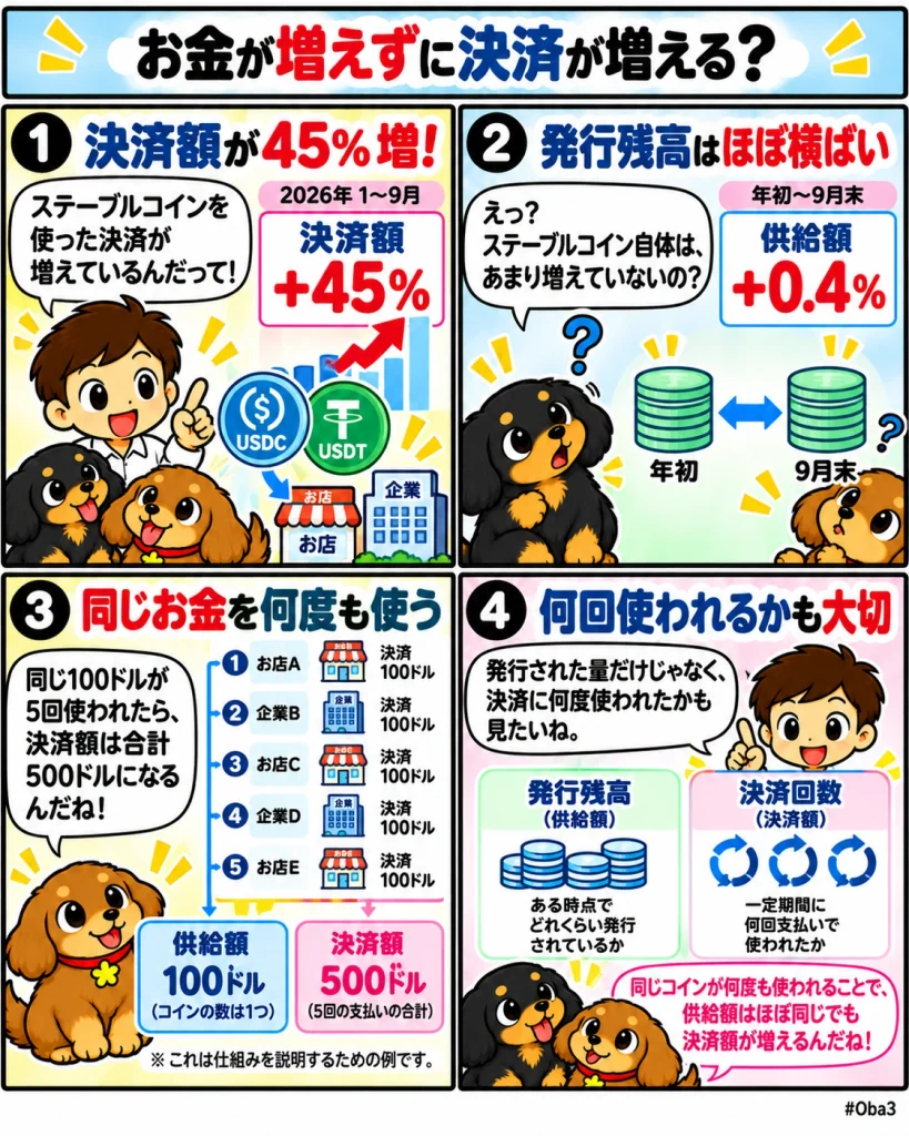 ステーブルコイン決済が1〜9月に4820億ドルへ45%増加、供給拡大ではなく既存残高の利用頻度が成長を支える「お金が増えずに決済が増える?」