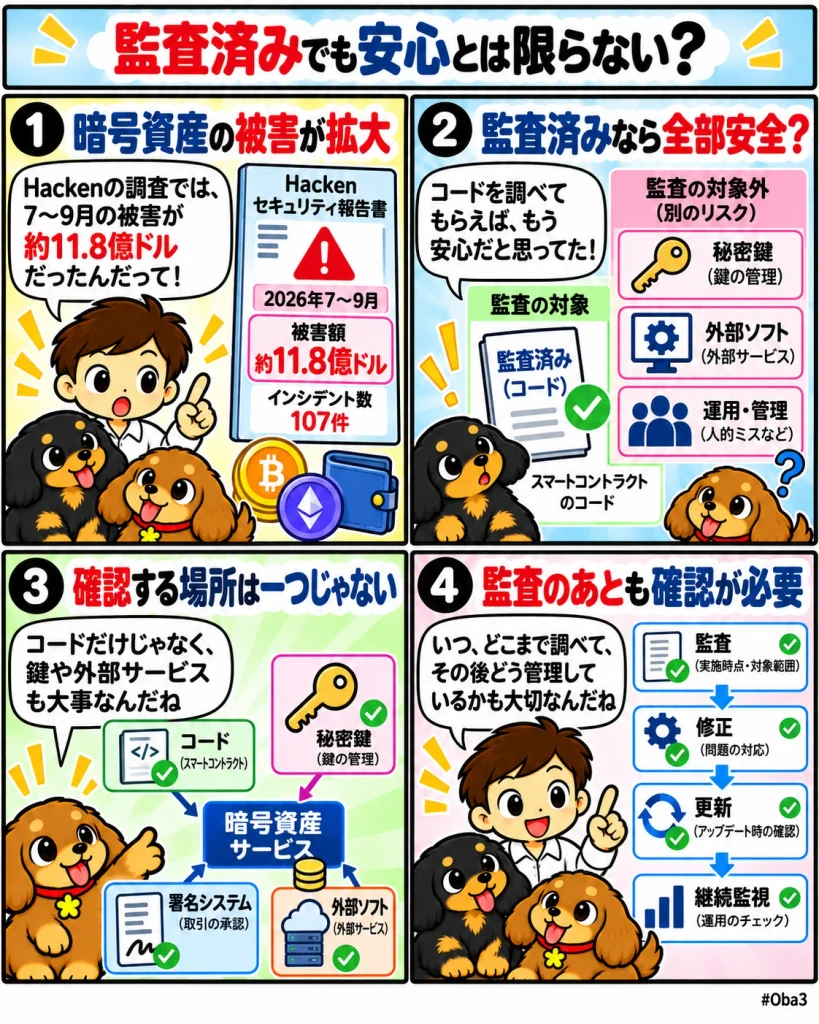 Hackenが第3四半期の暗号資産被害11.8億ドルを報告、コード監査から署名・供給網・継続運用まで検証範囲が拡大「監査済みでも安心とは限らない?」