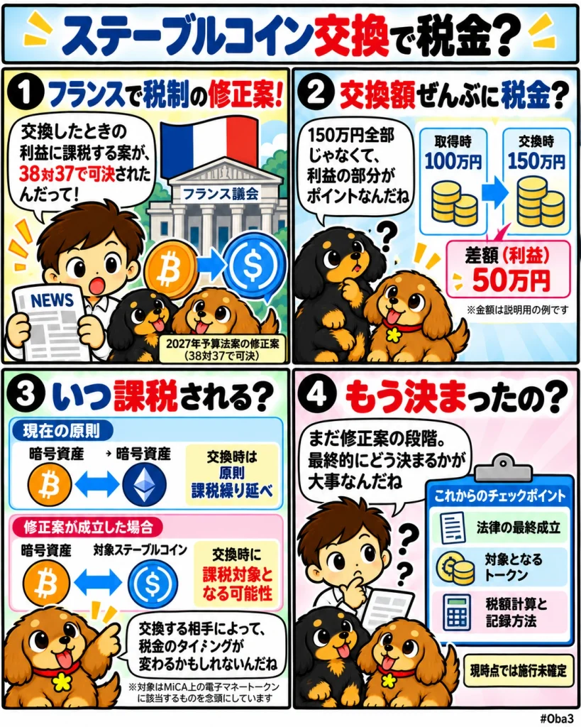 フランス国民議会が暗号資産から法定通貨連動ステーブルコインへの交換益課税案を38対37で可決、課税時点の変更が売買と税務管理を左右
「ステーブルコイン交換で税金?」