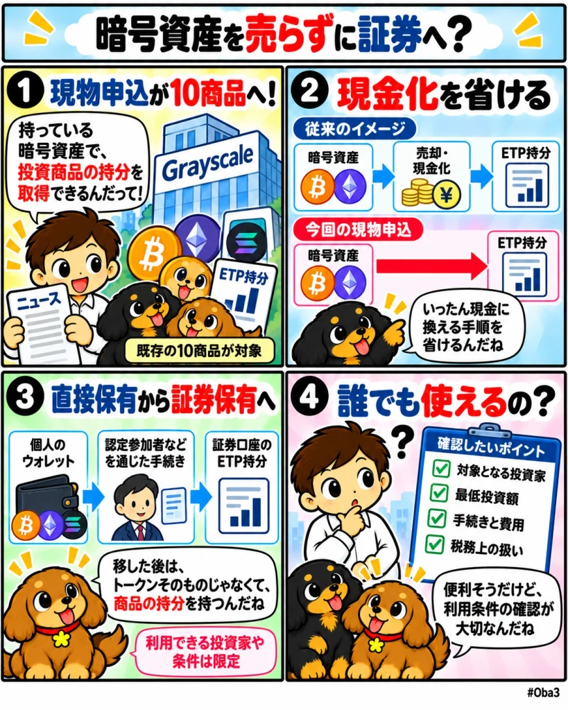 Grayscaleが10の暗号資産商品で現物拠出による持分取得を拡大、トークンを現金化せず証券口座へ移す経路を整備「暗号資産を売らずに証券へ？」