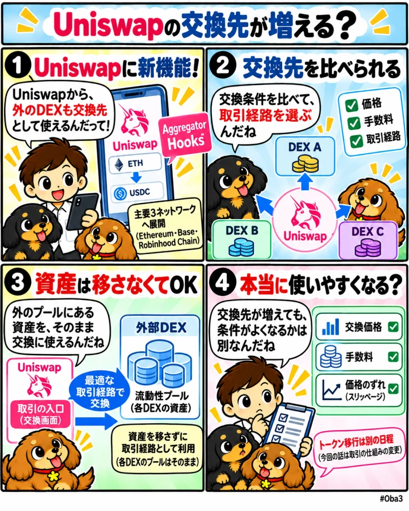 ユニスワップがAggregator Hooksを稼働、外部流動性の接続でDEXの取引経路と手数料構造が変化「Uniswapの交換先が増える?」