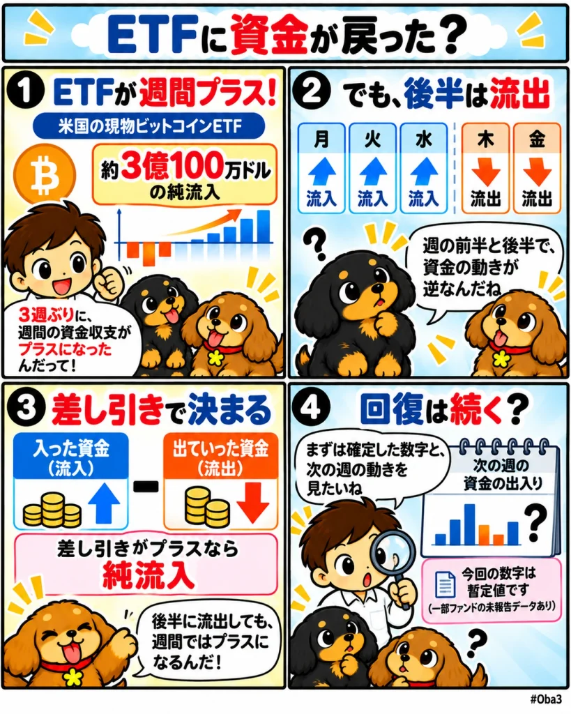 米現物ビットコインETFが週間約3億100万ドルの純流入、週後半の流出で需要回復の持続性に課題「ETFに資金が戻った?」