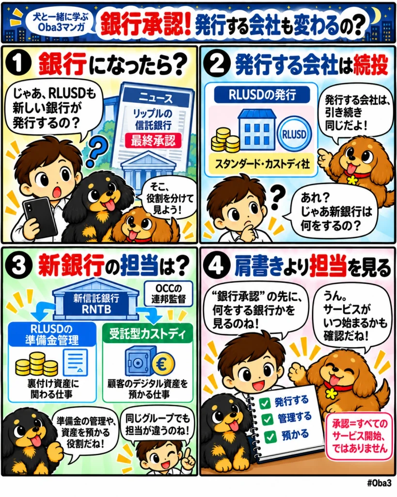 リップルの信託銀行設立の最終承認を知ったOba3が、黒犬・茶犬との会話を通じて、RLUSDの発行主体は変わらず、新銀行は準備金管理や受託型カストディを担うこと、承認と個別サービスの開始は別であることを理解する4コマ漫画。