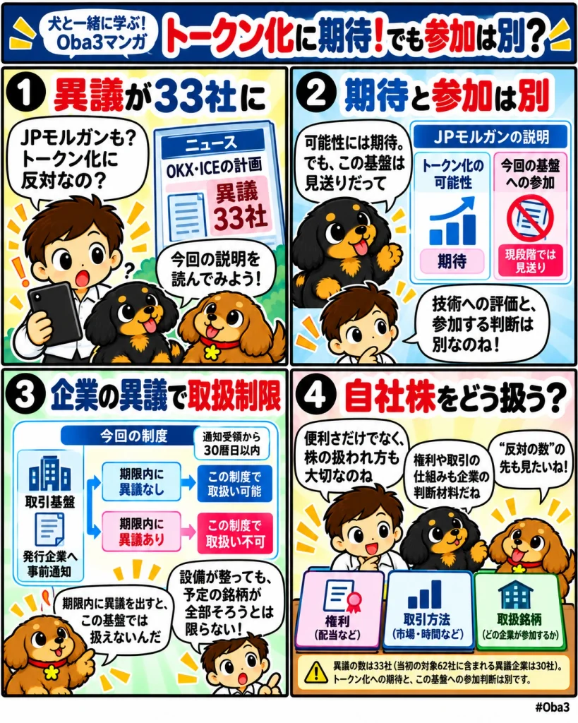 JPモルガンなどによるOKX・ICEの株式トークン取引計画への異議を題材に、Oba3と黒犬・茶犬が、トークン化への期待と個別基盤への参加判断の違い、発行企業の異議が取扱銘柄に影響する仕組みを理解する4コマ漫画。